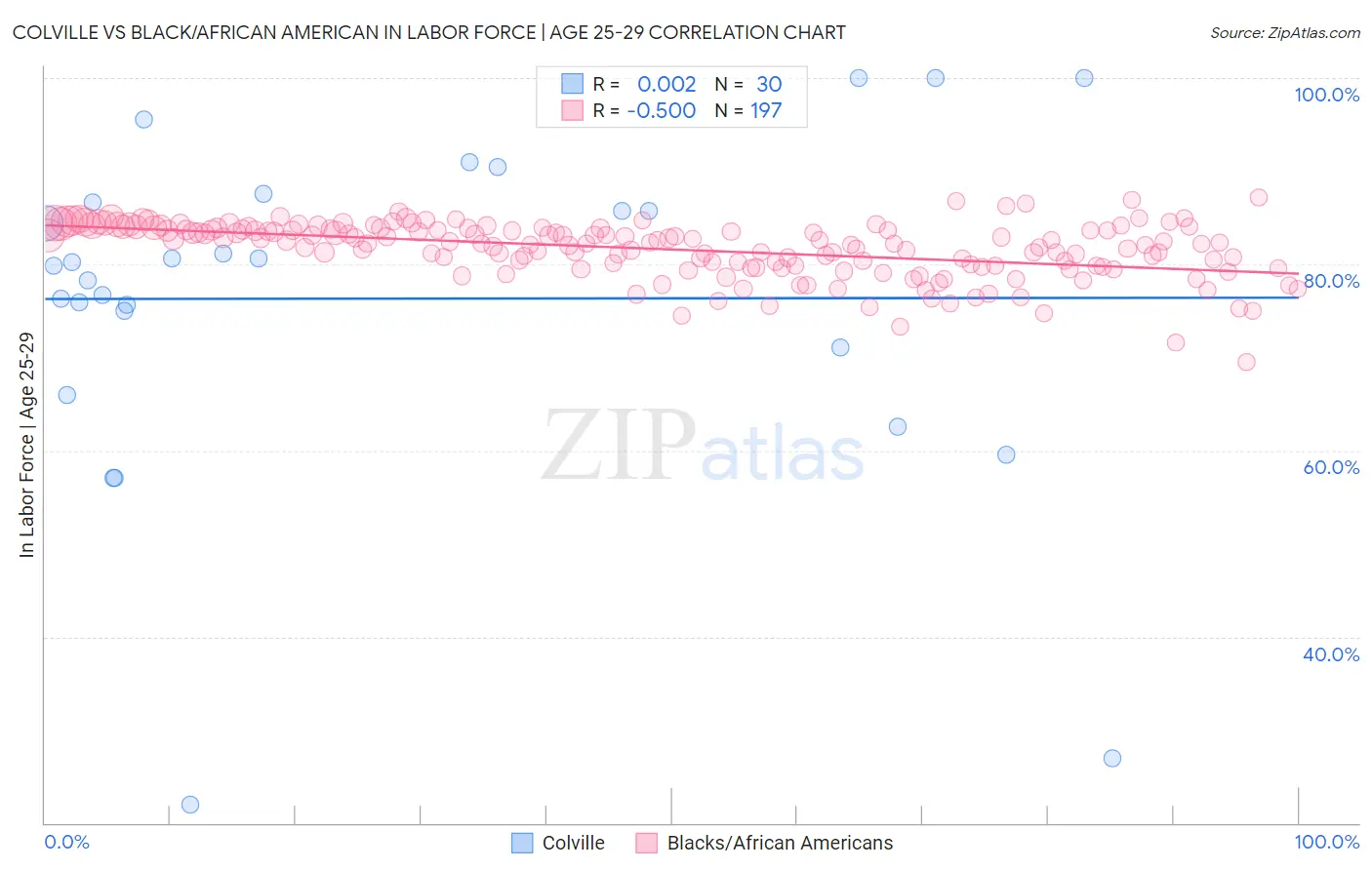 Colville vs Black/African American In Labor Force | Age 25-29