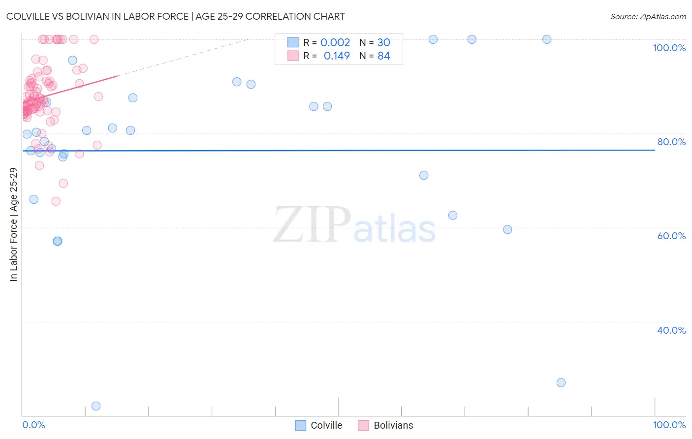 Colville vs Bolivian In Labor Force | Age 25-29