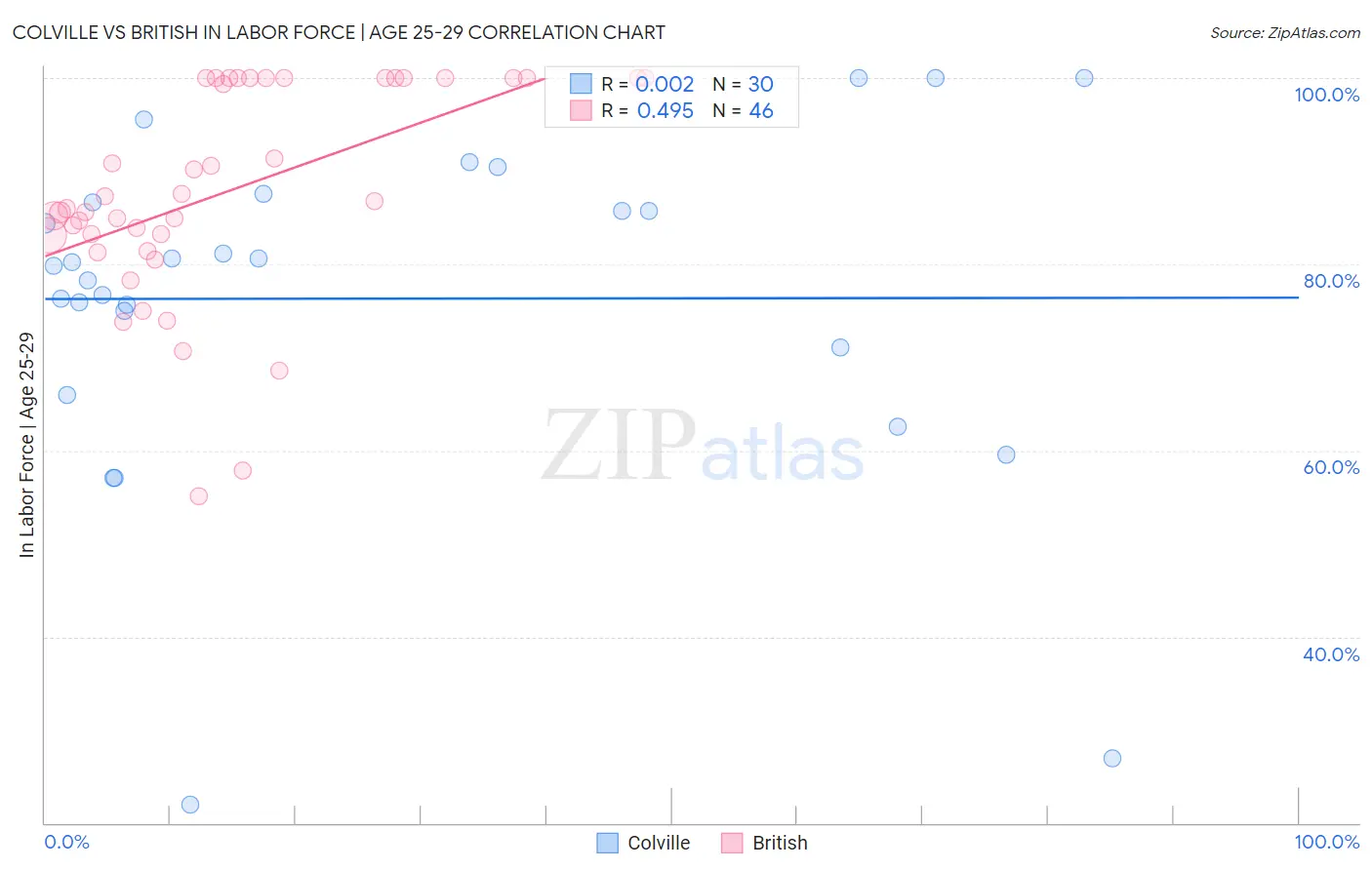 Colville vs British In Labor Force | Age 25-29
