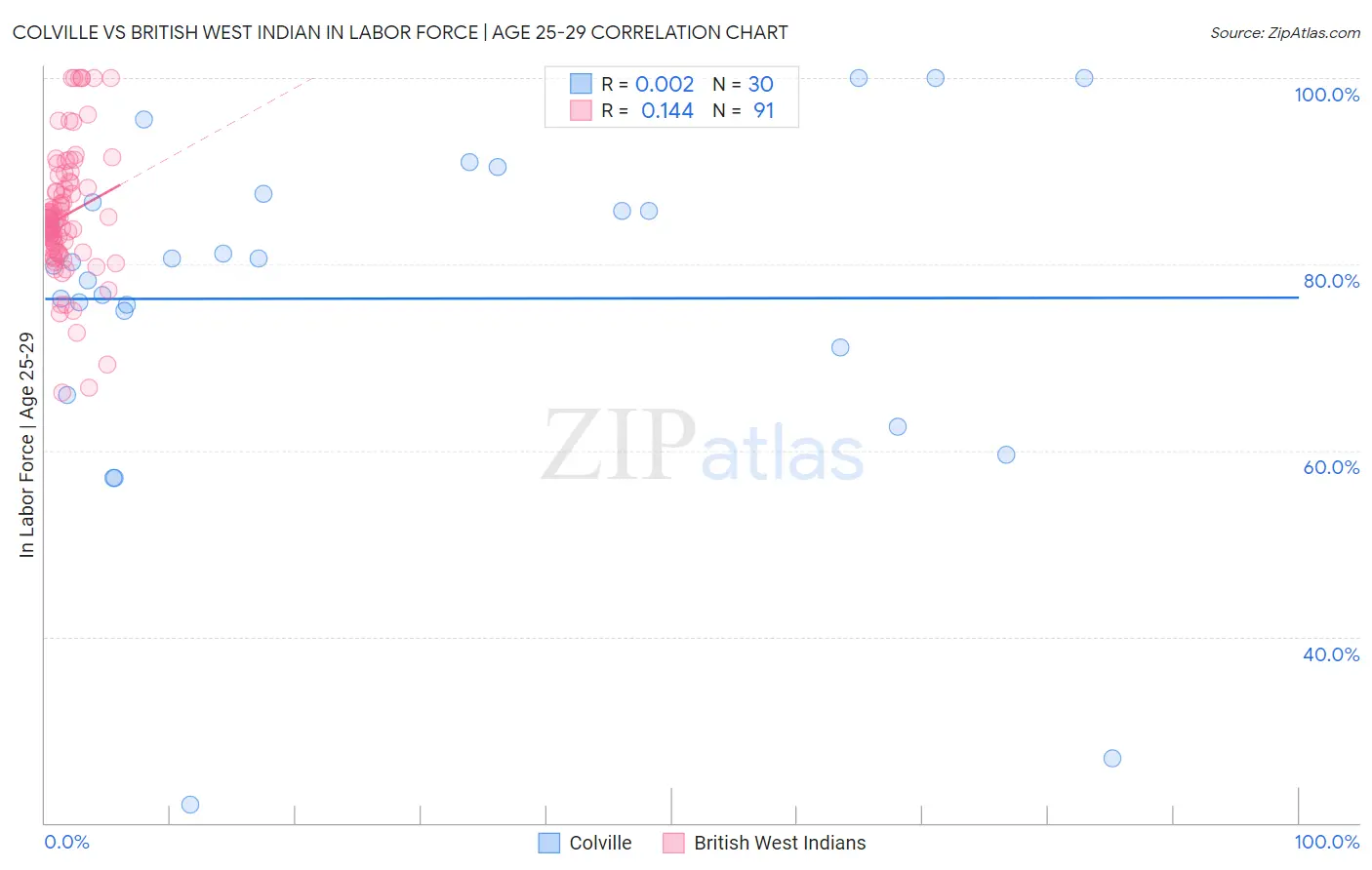 Colville vs British West Indian In Labor Force | Age 25-29