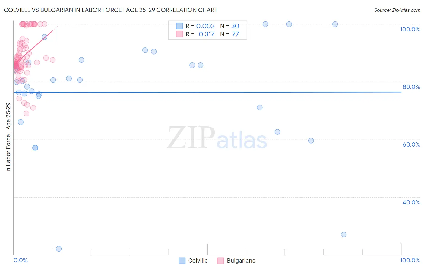 Colville vs Bulgarian In Labor Force | Age 25-29