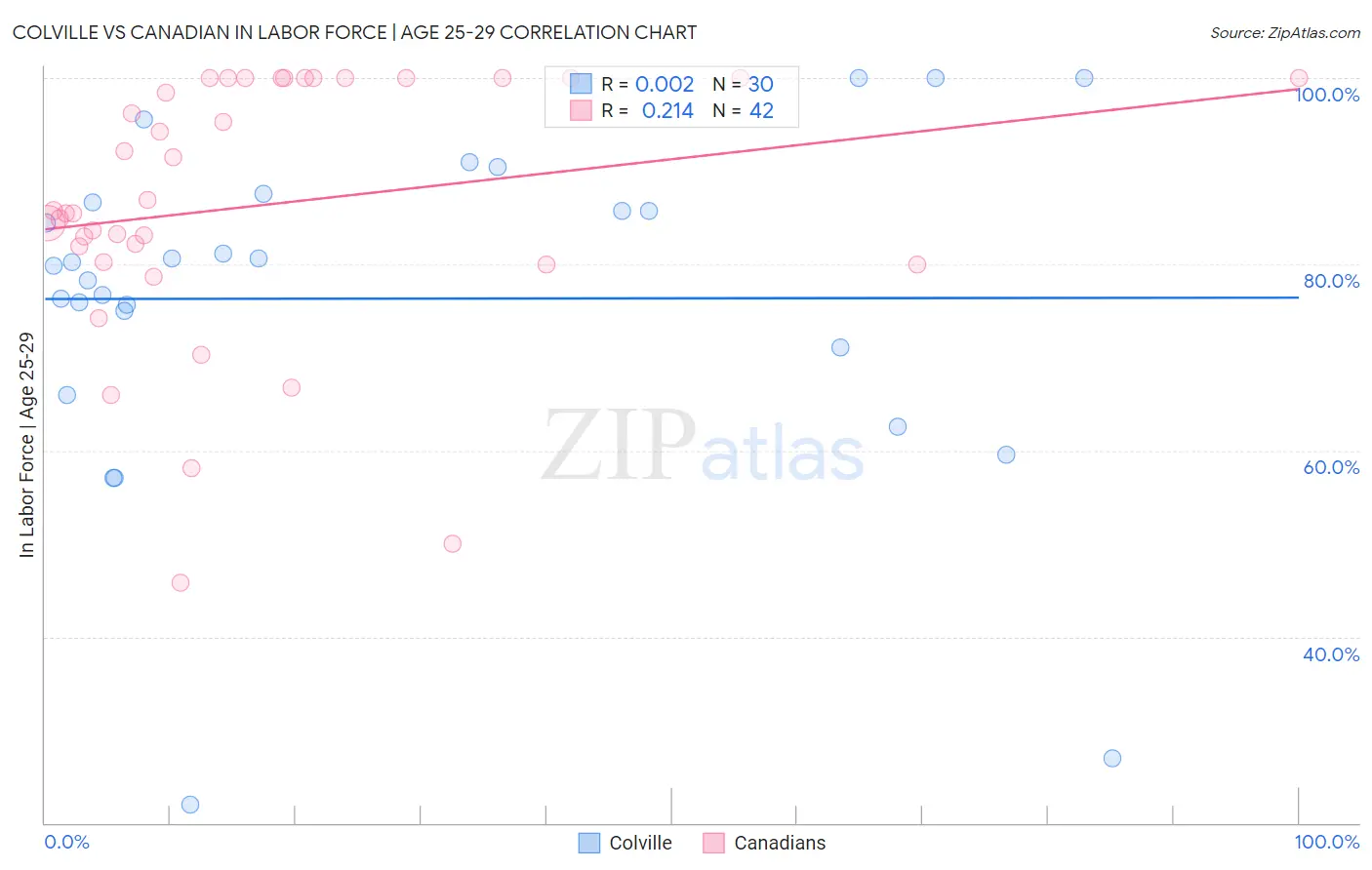 Colville vs Canadian In Labor Force | Age 25-29
