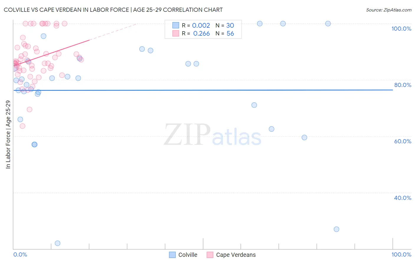 Colville vs Cape Verdean In Labor Force | Age 25-29