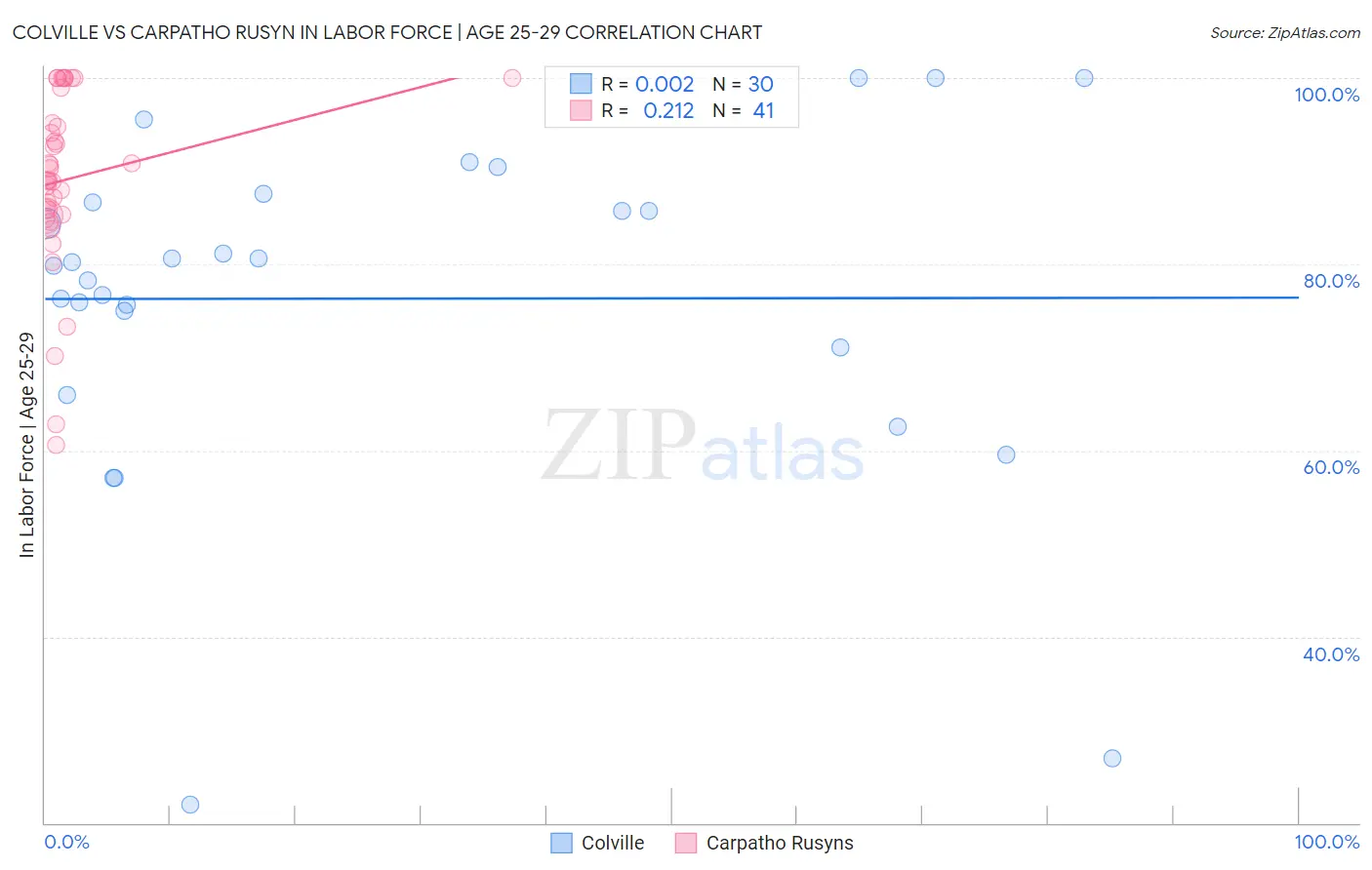 Colville vs Carpatho Rusyn In Labor Force | Age 25-29