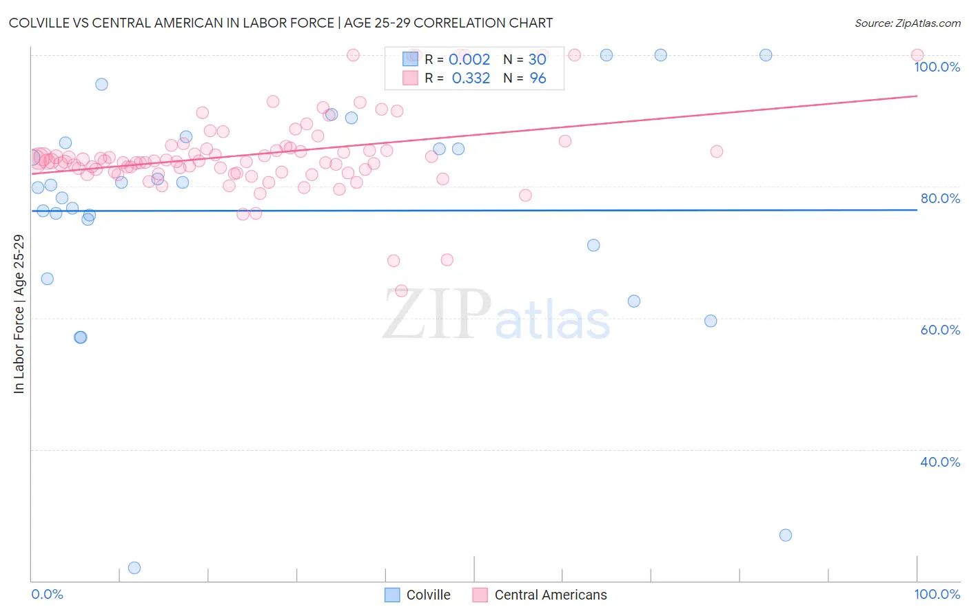 Colville vs Central American In Labor Force | Age 25-29