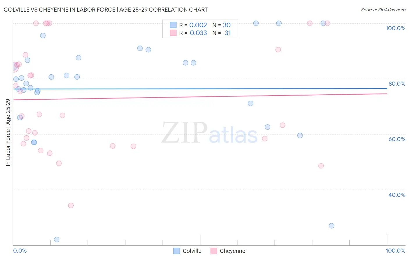 Colville vs Cheyenne In Labor Force | Age 25-29