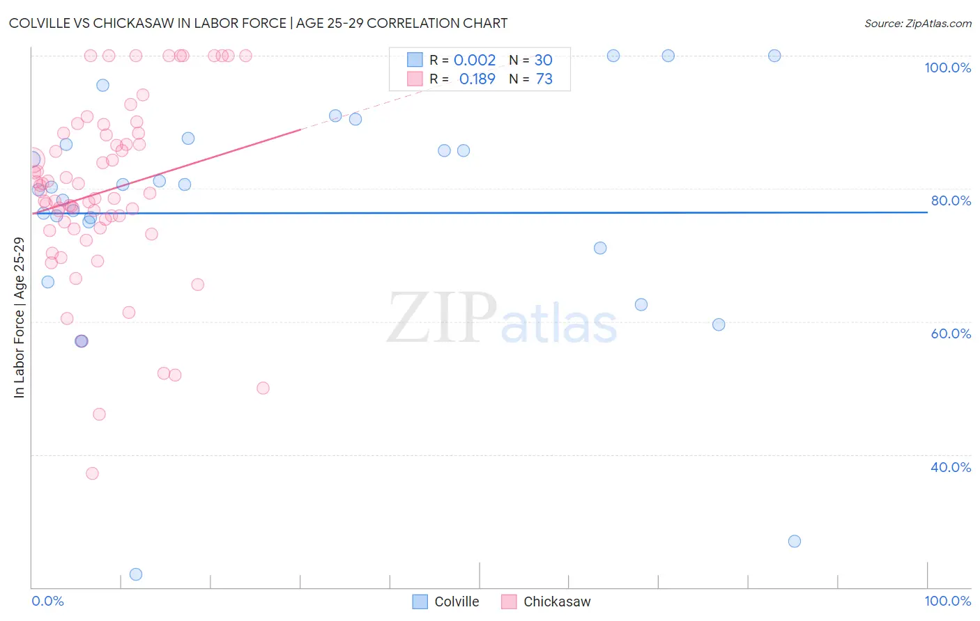 Colville vs Chickasaw In Labor Force | Age 25-29