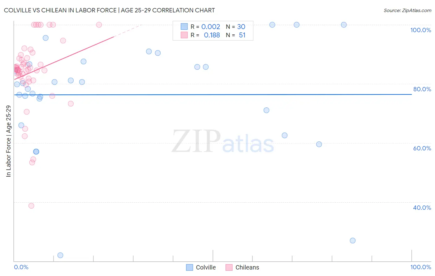 Colville vs Chilean In Labor Force | Age 25-29