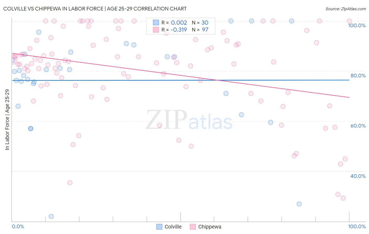 Colville vs Chippewa In Labor Force | Age 25-29