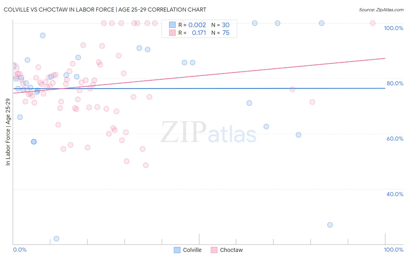 Colville vs Choctaw In Labor Force | Age 25-29