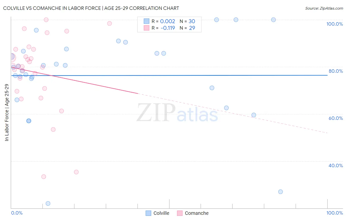 Colville vs Comanche In Labor Force | Age 25-29