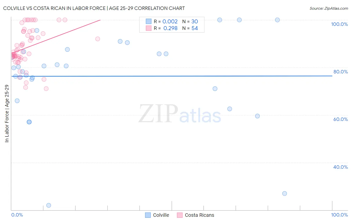 Colville vs Costa Rican In Labor Force | Age 25-29
