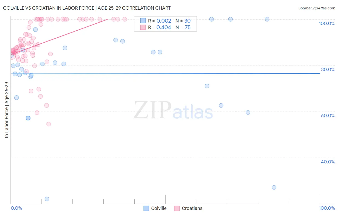 Colville vs Croatian In Labor Force | Age 25-29