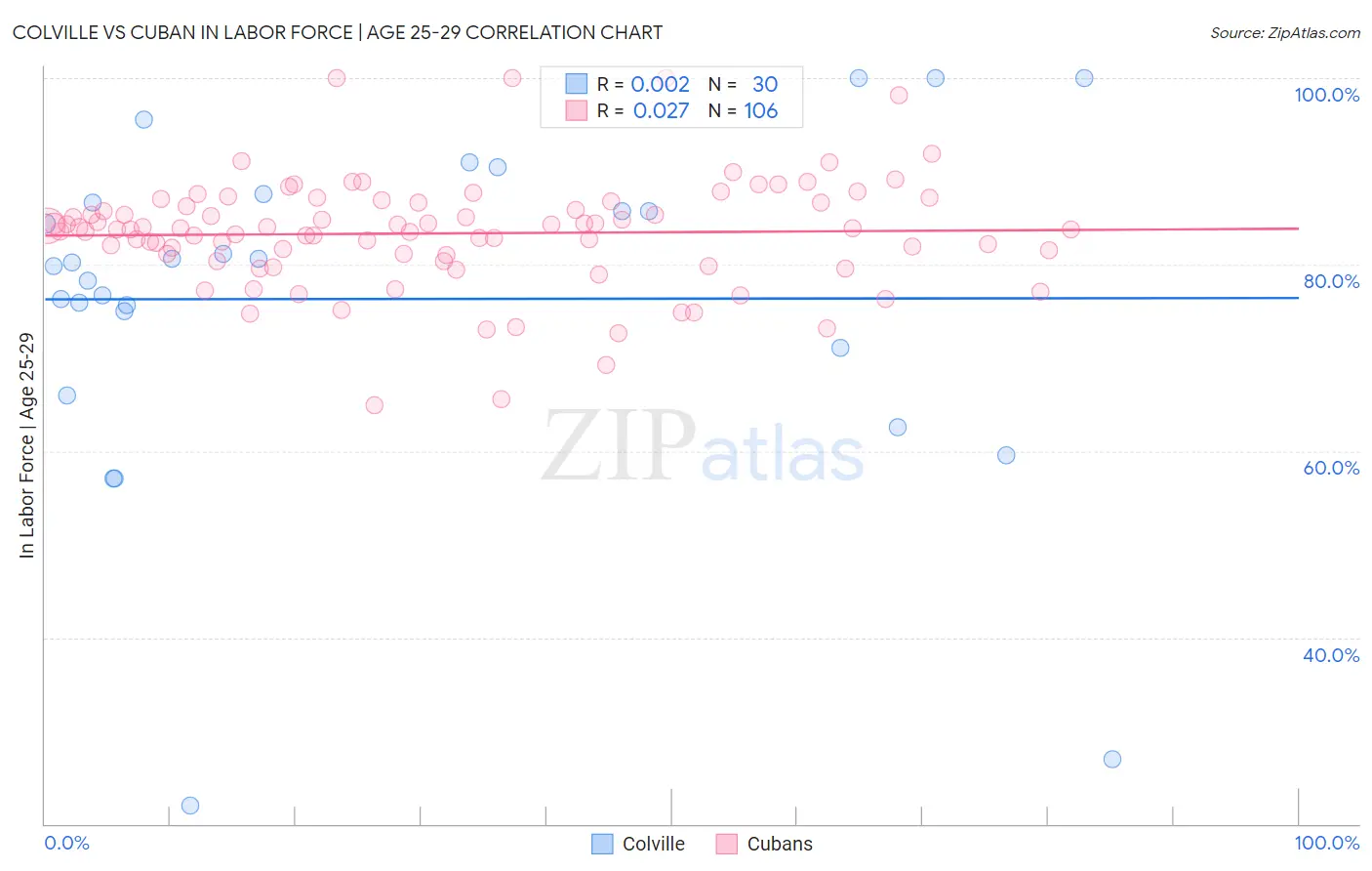 Colville vs Cuban In Labor Force | Age 25-29