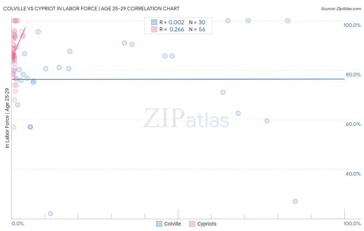 Colville vs Cypriot In Labor Force | Age 25-29
