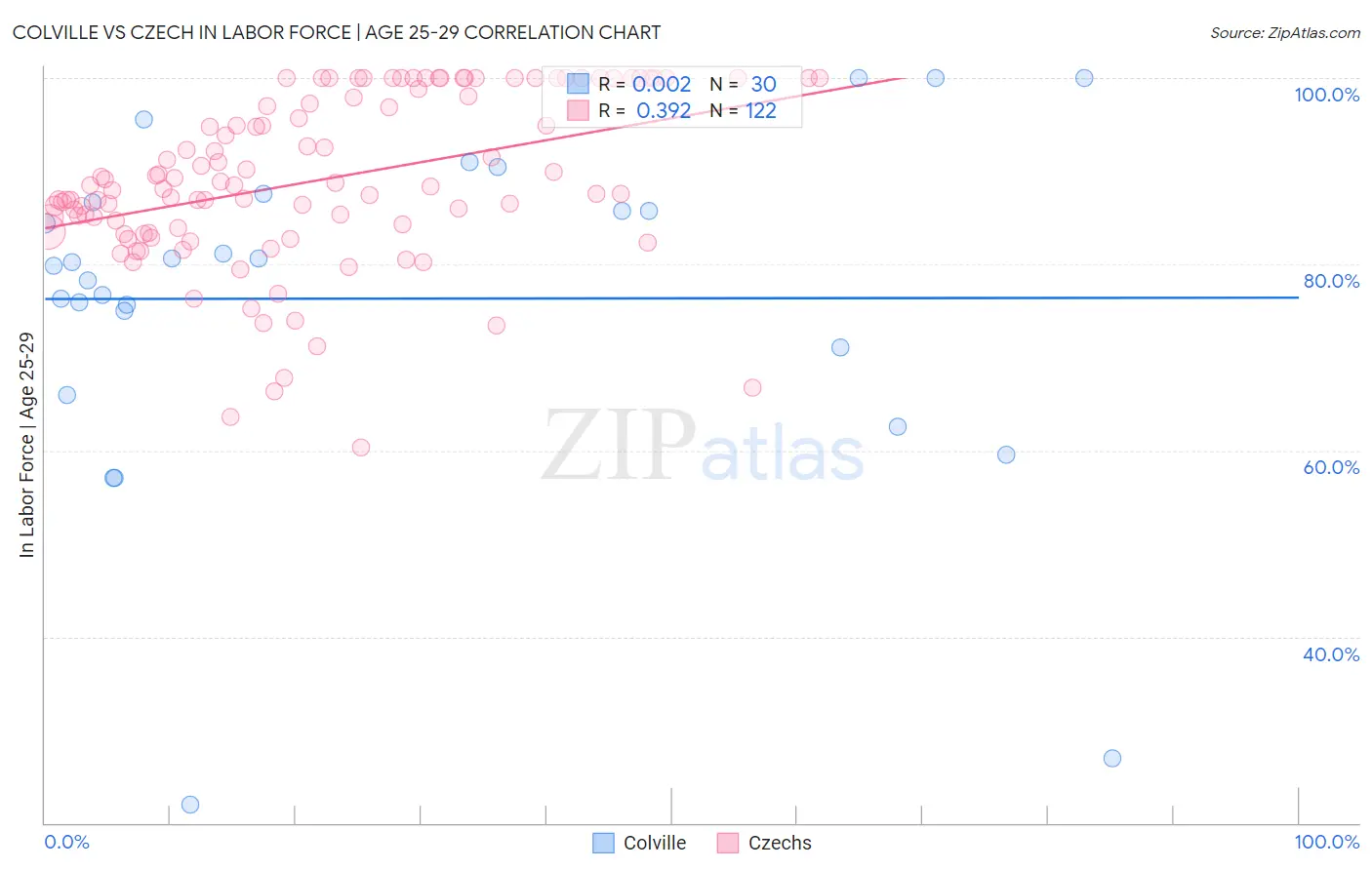 Colville vs Czech In Labor Force | Age 25-29