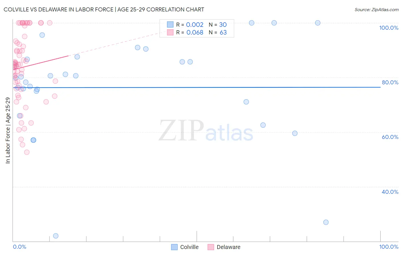 Colville vs Delaware In Labor Force | Age 25-29