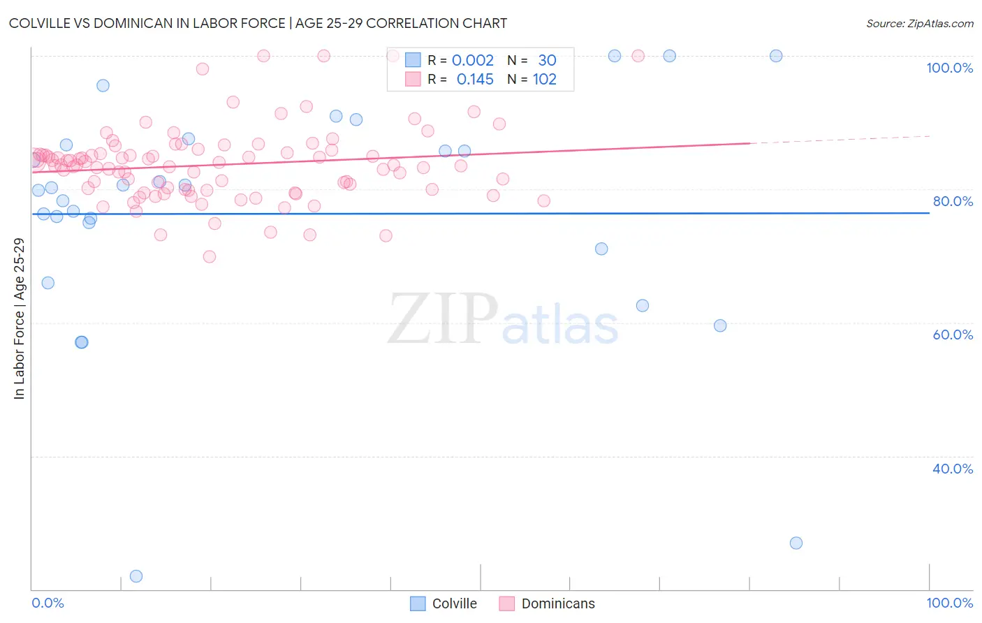 Colville vs Dominican In Labor Force | Age 25-29