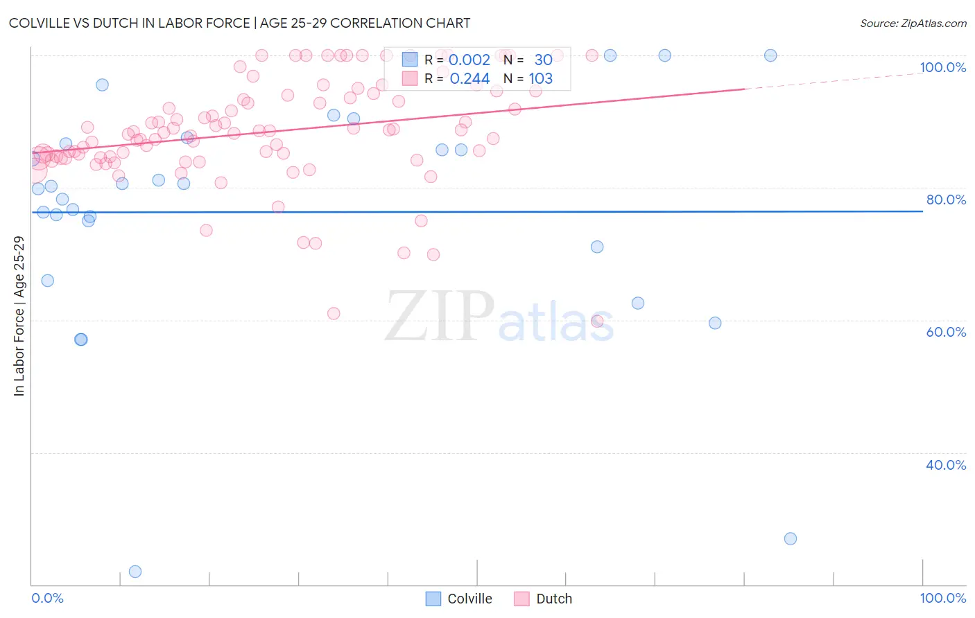 Colville vs Dutch In Labor Force | Age 25-29