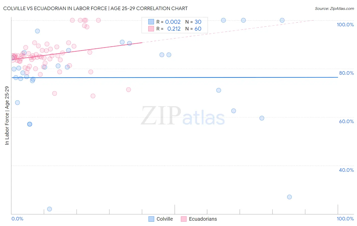 Colville vs Ecuadorian In Labor Force | Age 25-29
