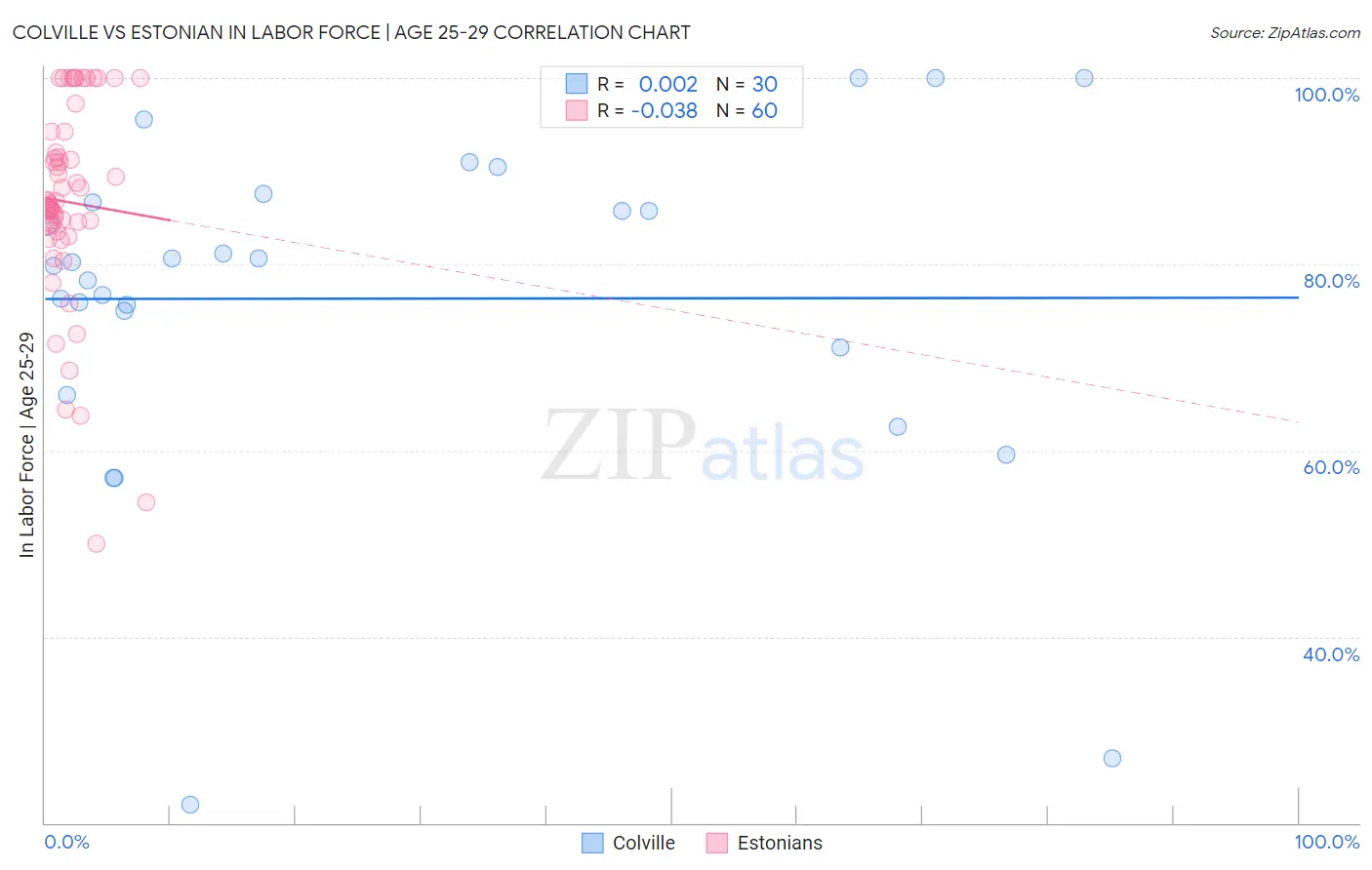 Colville vs Estonian In Labor Force | Age 25-29