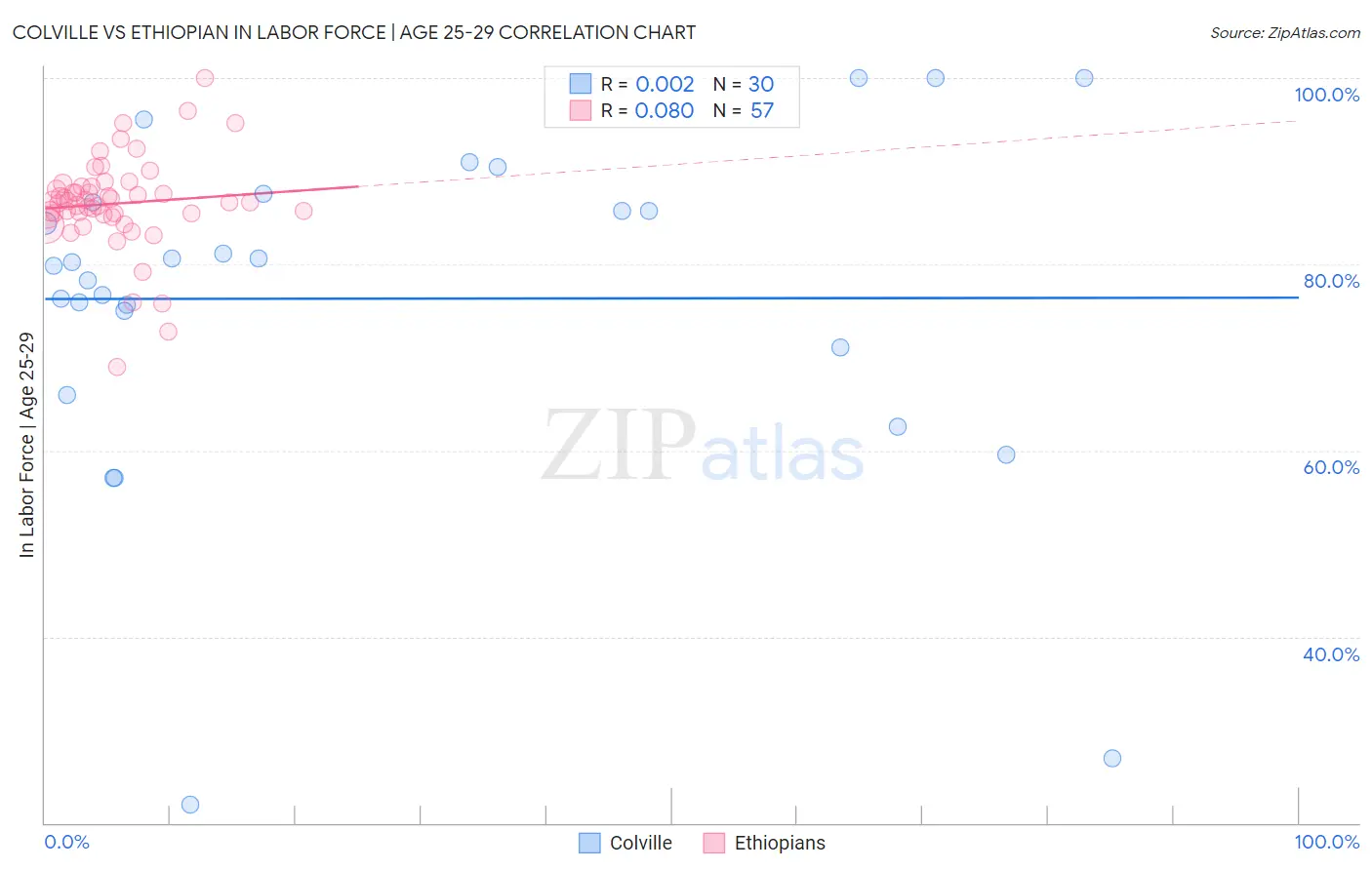 Colville vs Ethiopian In Labor Force | Age 25-29
