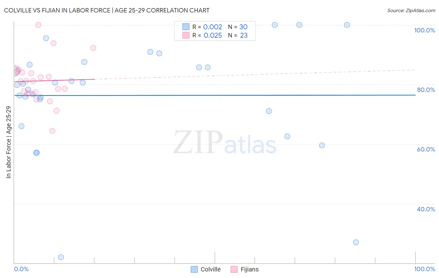 Colville vs Fijian In Labor Force | Age 25-29