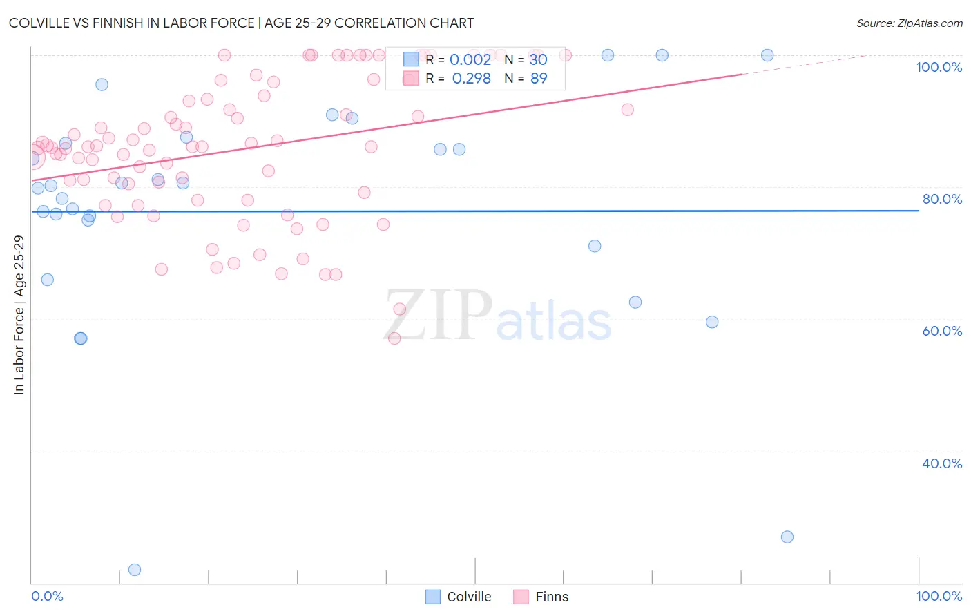 Colville vs Finnish In Labor Force | Age 25-29