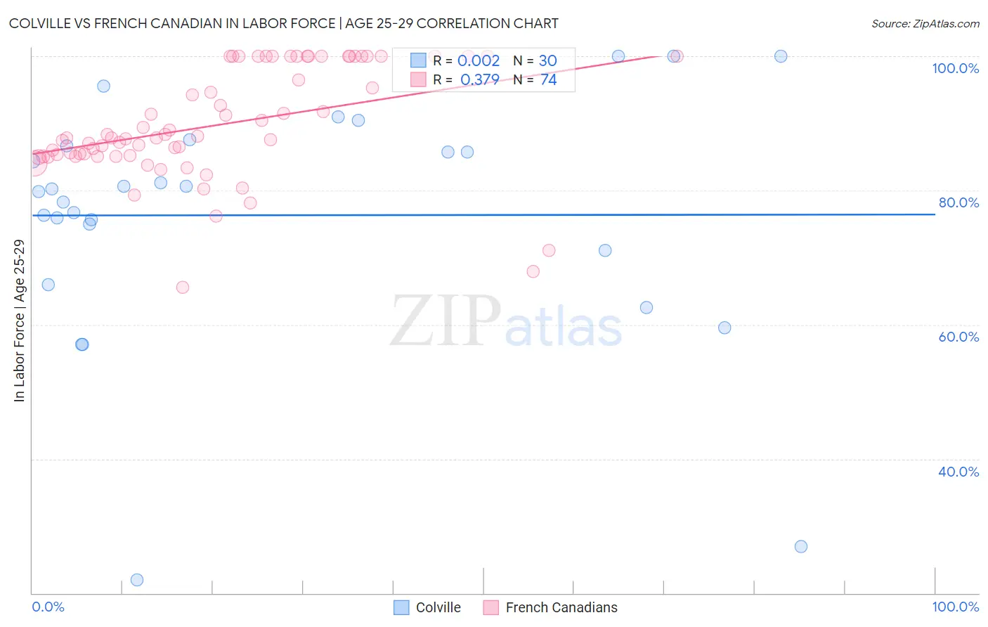 Colville vs French Canadian In Labor Force | Age 25-29