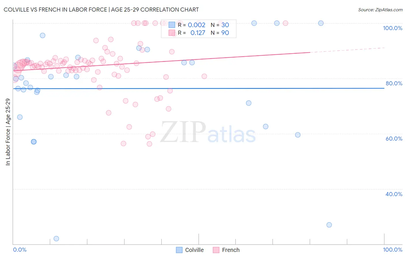 Colville vs French In Labor Force | Age 25-29