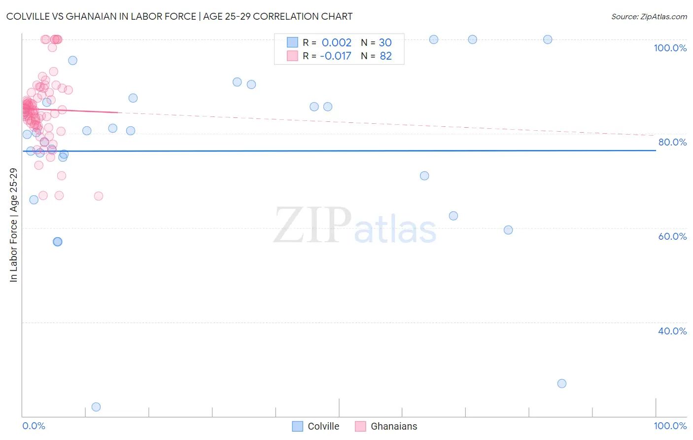 Colville vs Ghanaian In Labor Force | Age 25-29