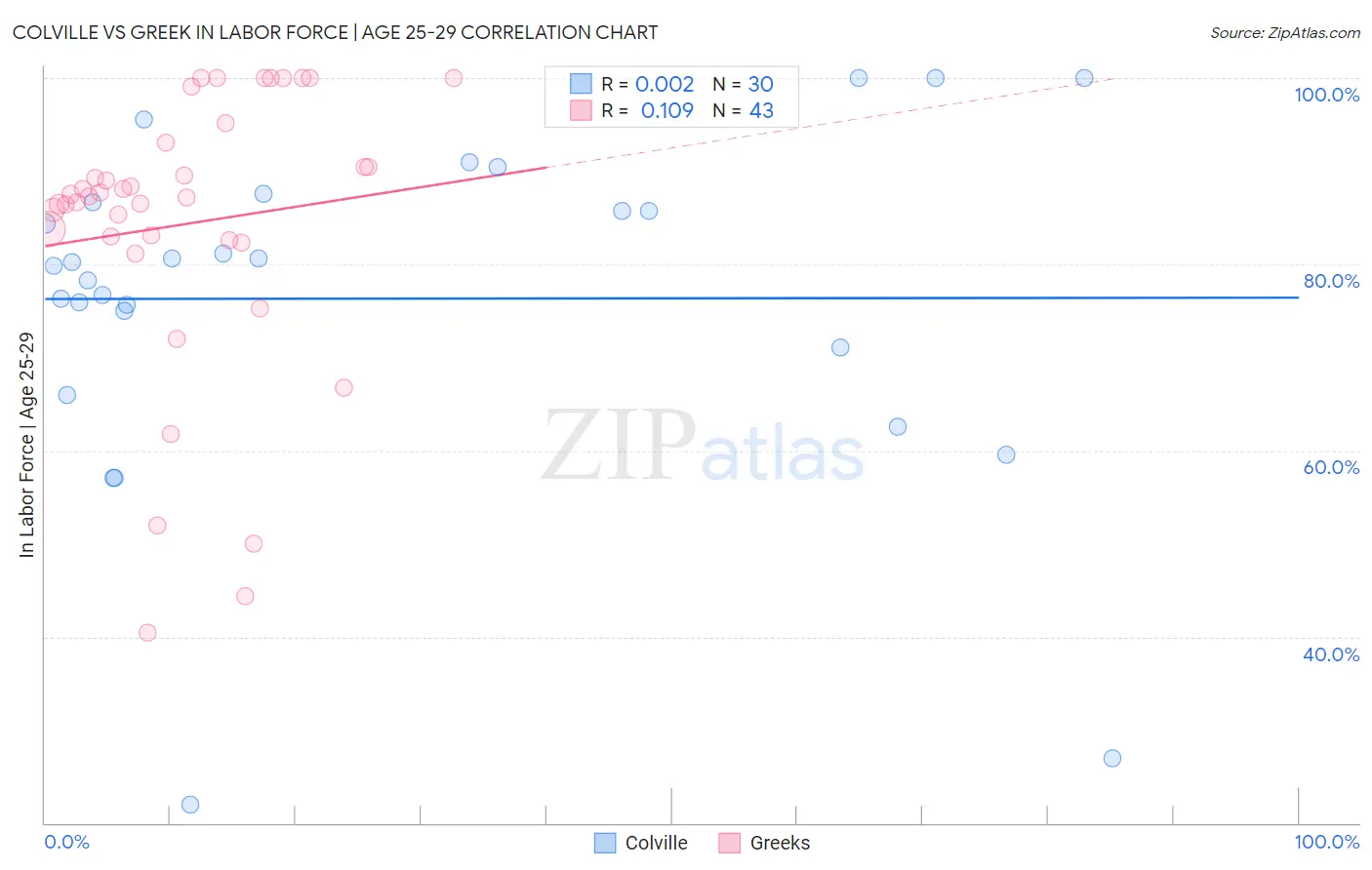 Colville vs Greek In Labor Force | Age 25-29