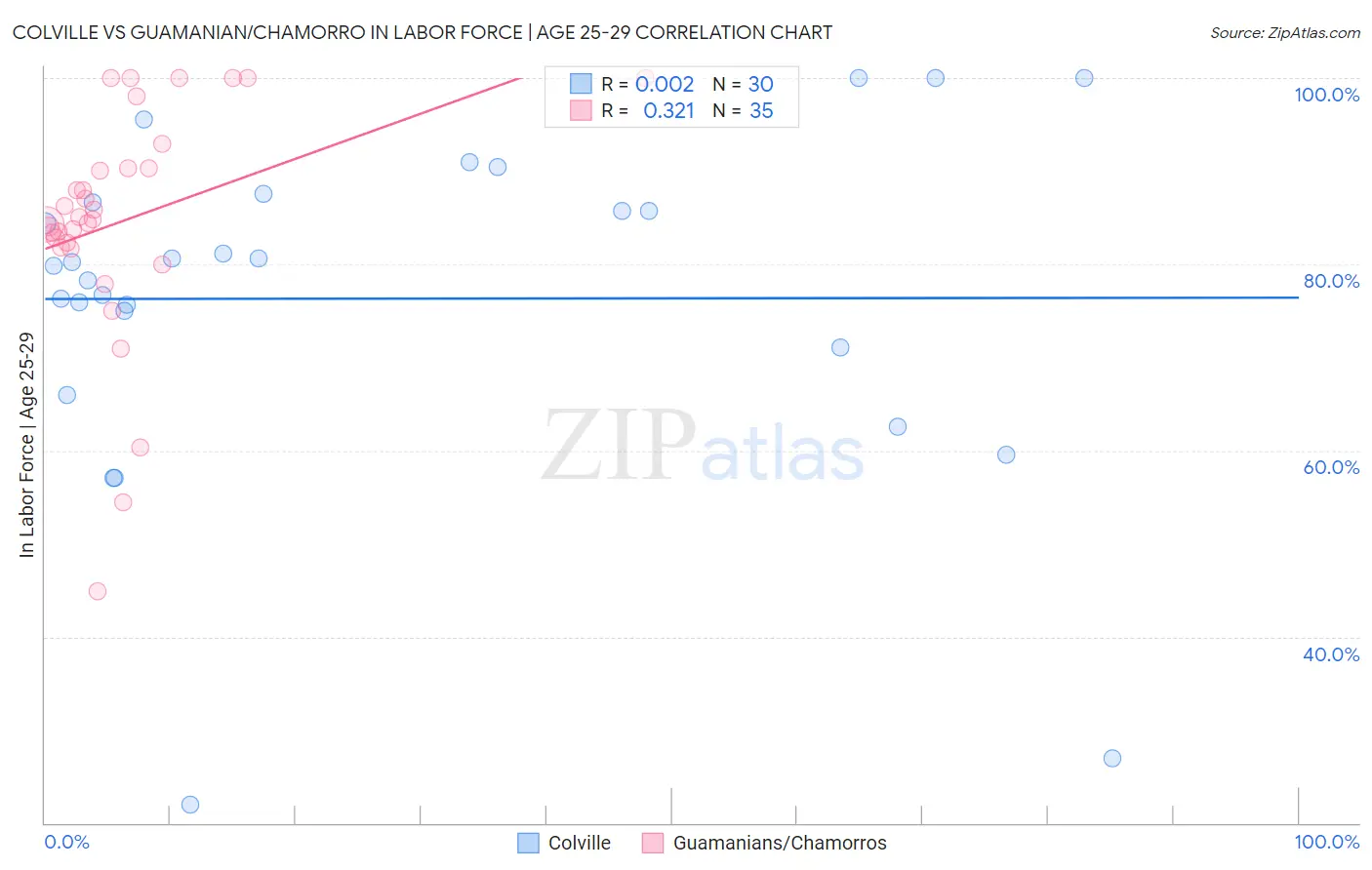 Colville vs Guamanian/Chamorro In Labor Force | Age 25-29