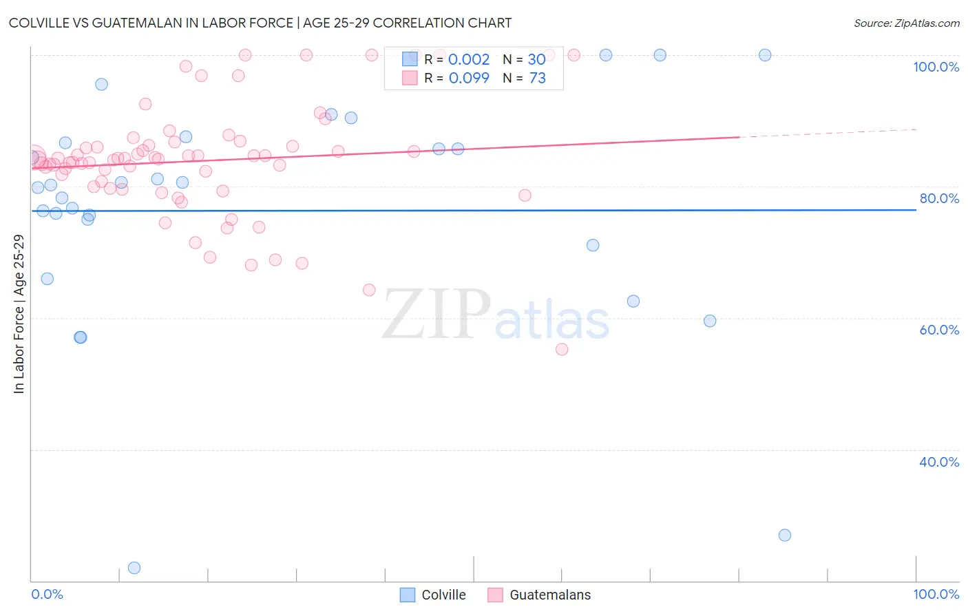 Colville vs Guatemalan In Labor Force | Age 25-29