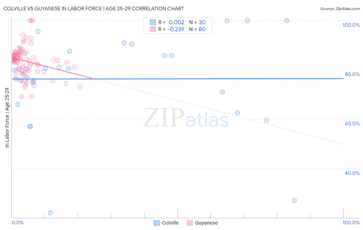 Colville vs Guyanese In Labor Force | Age 25-29