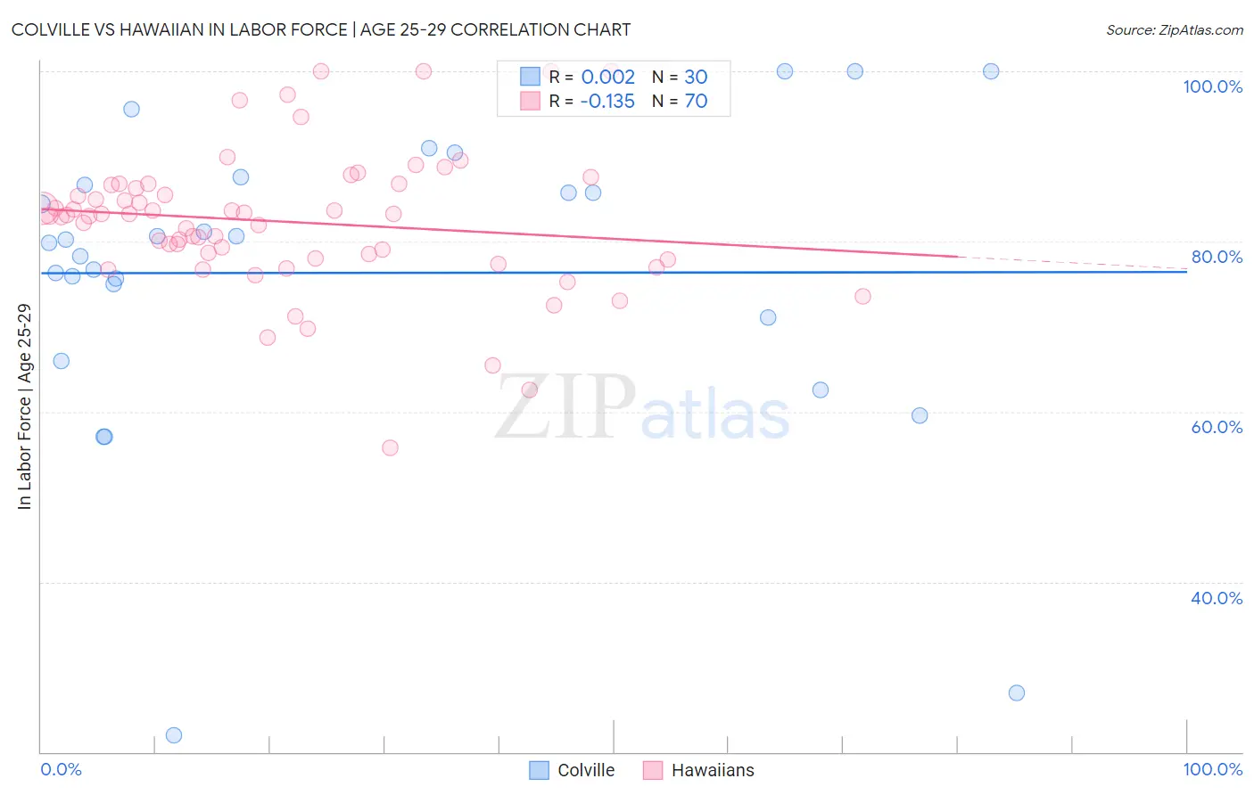 Colville vs Hawaiian In Labor Force | Age 25-29