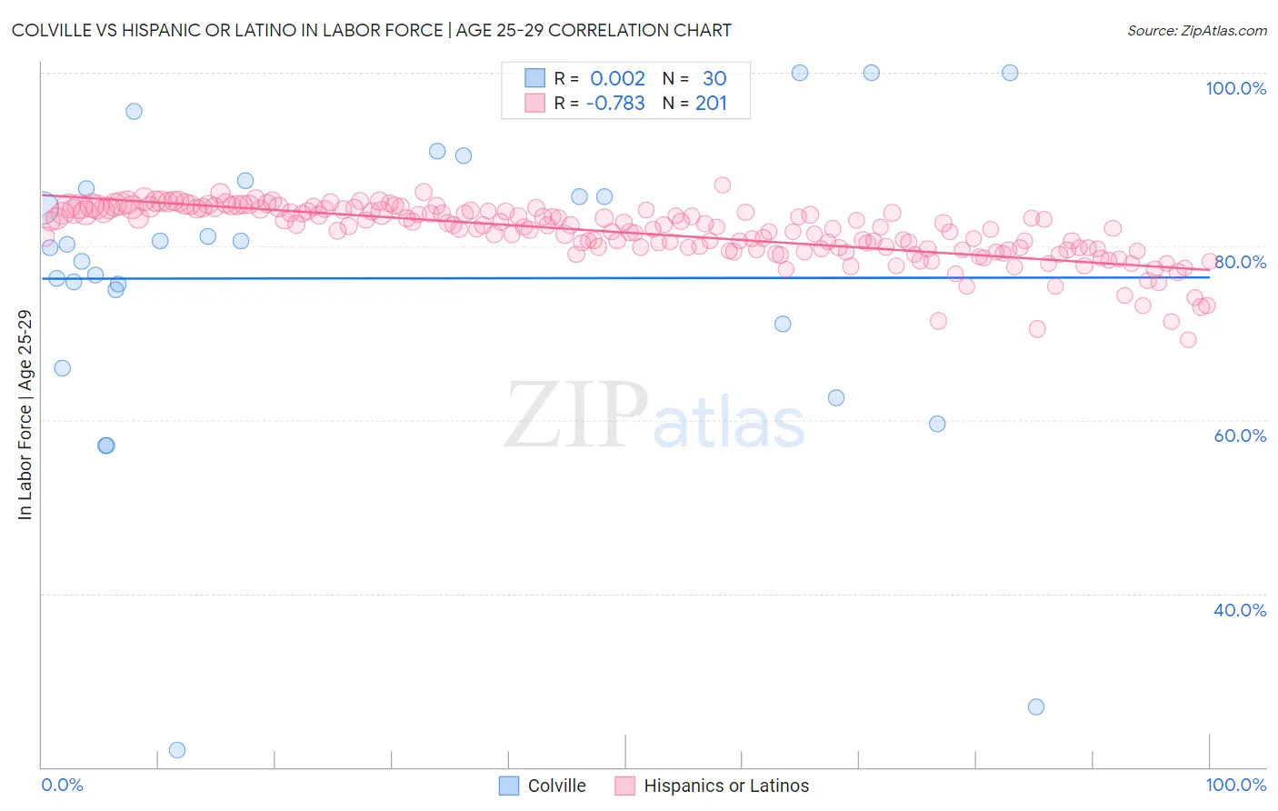 Colville vs Hispanic or Latino In Labor Force | Age 25-29
