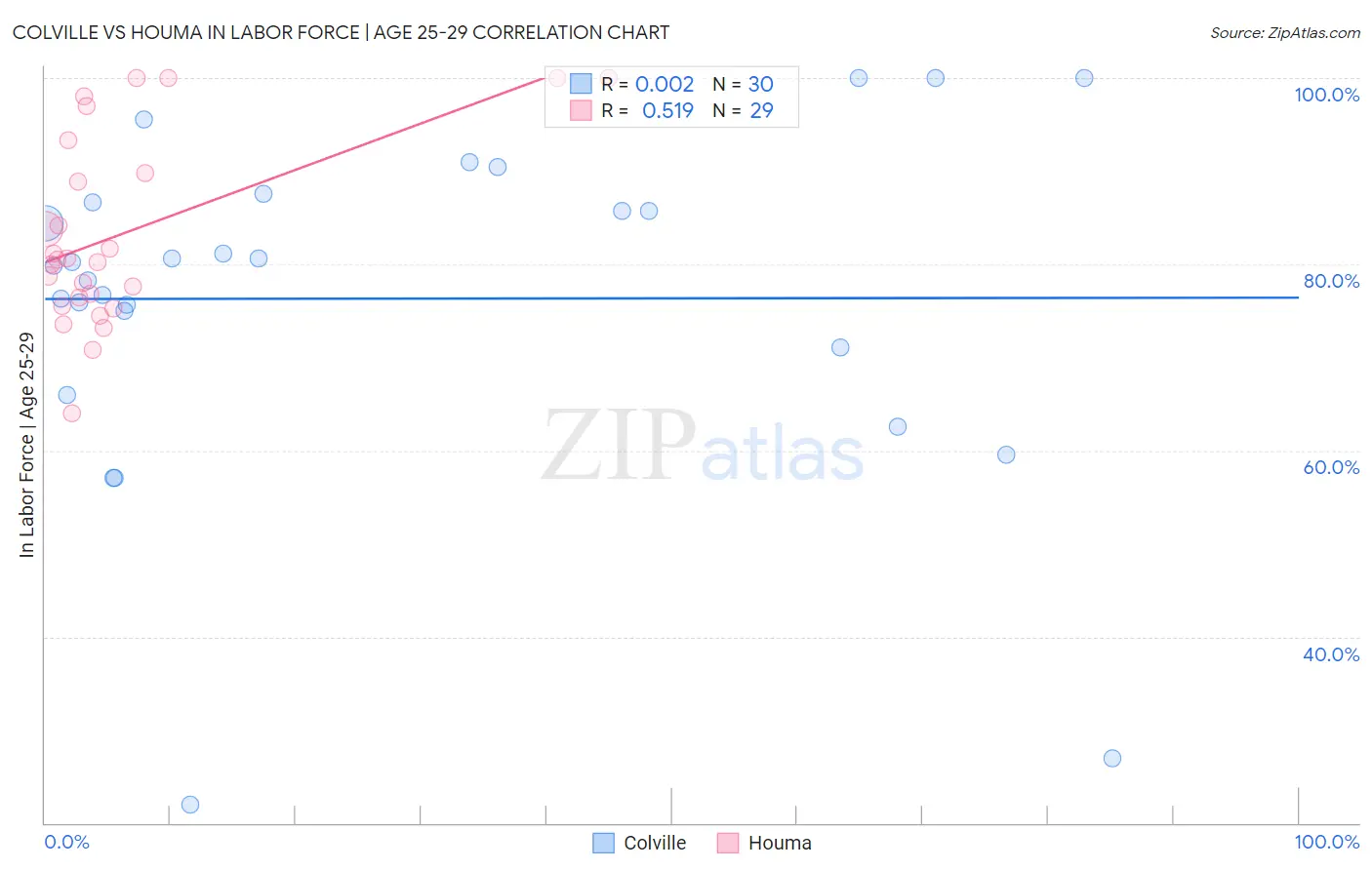 Colville vs Houma In Labor Force | Age 25-29