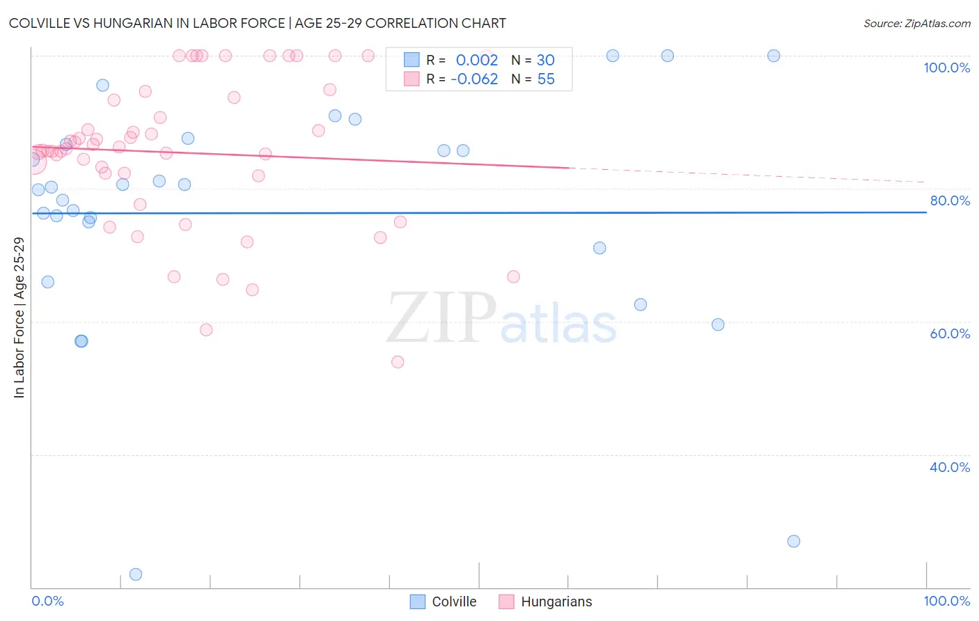 Colville vs Hungarian In Labor Force | Age 25-29