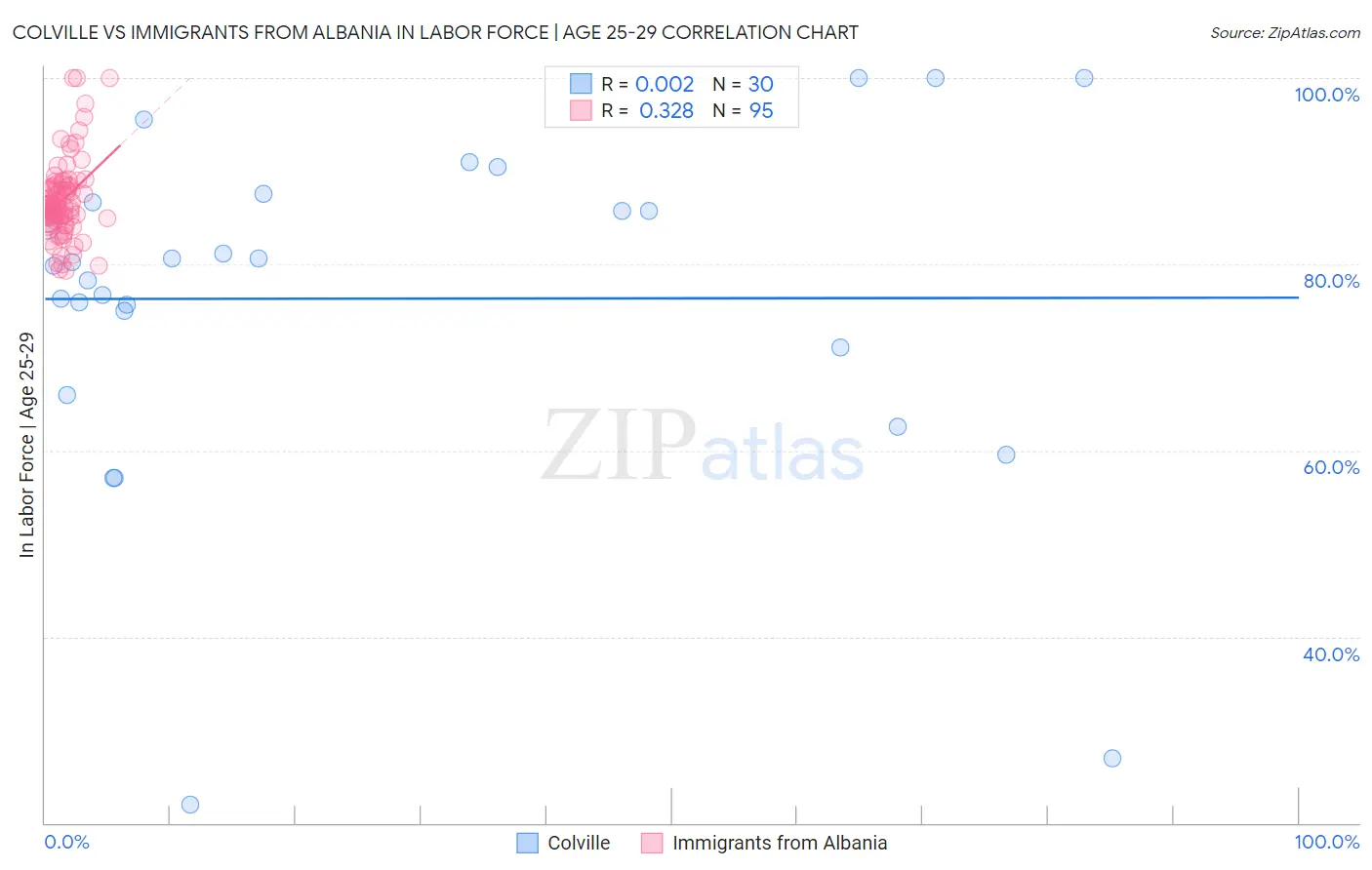 Colville vs Immigrants from Albania In Labor Force | Age 25-29