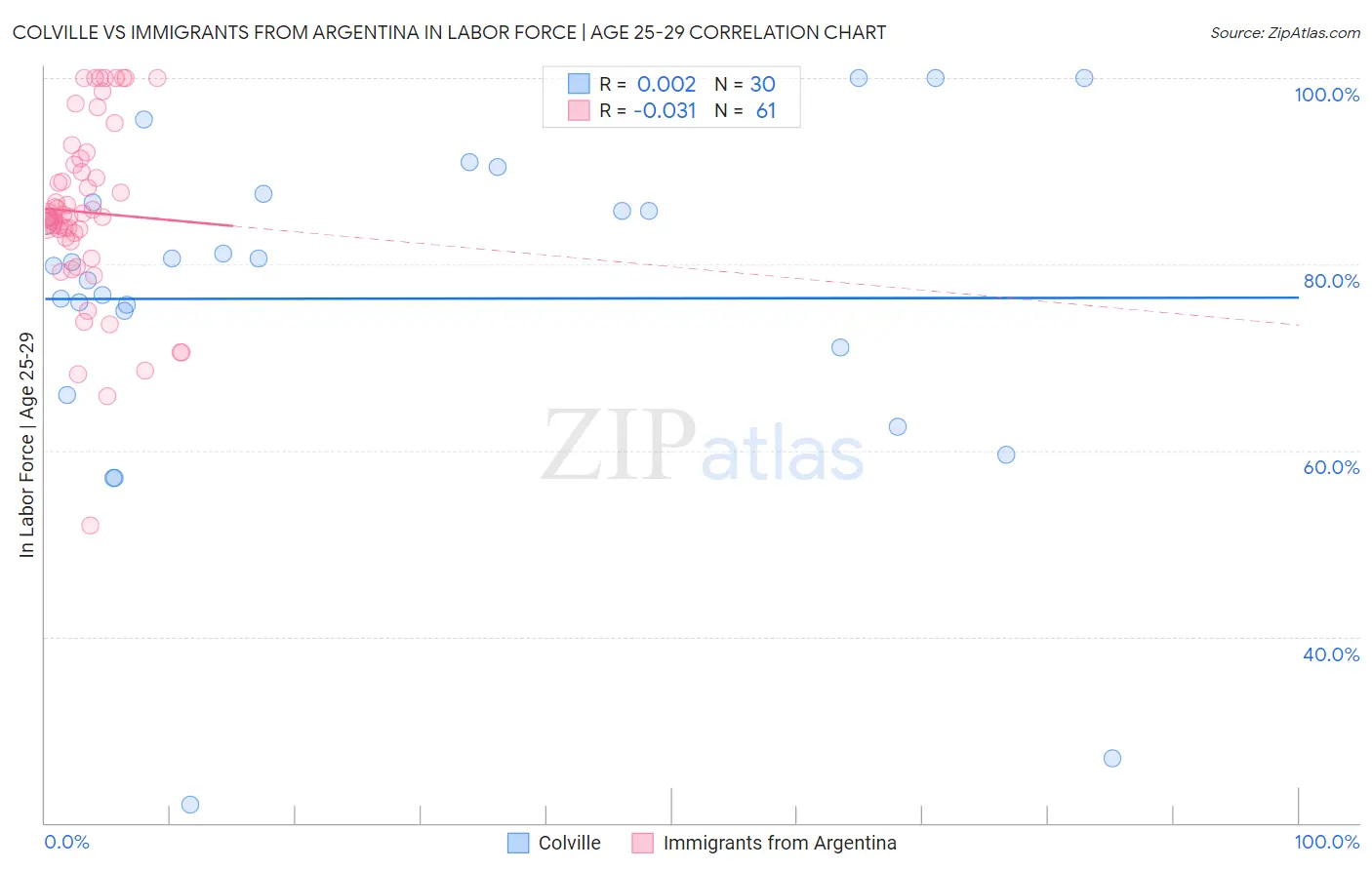 Colville vs Immigrants from Argentina In Labor Force | Age 25-29