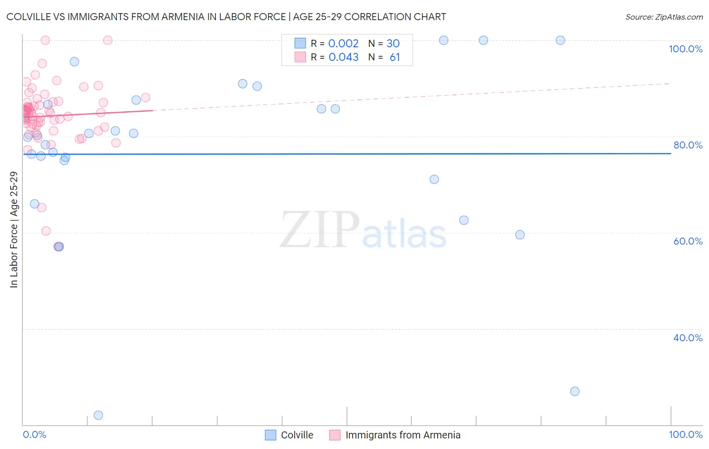 Colville vs Immigrants from Armenia In Labor Force | Age 25-29