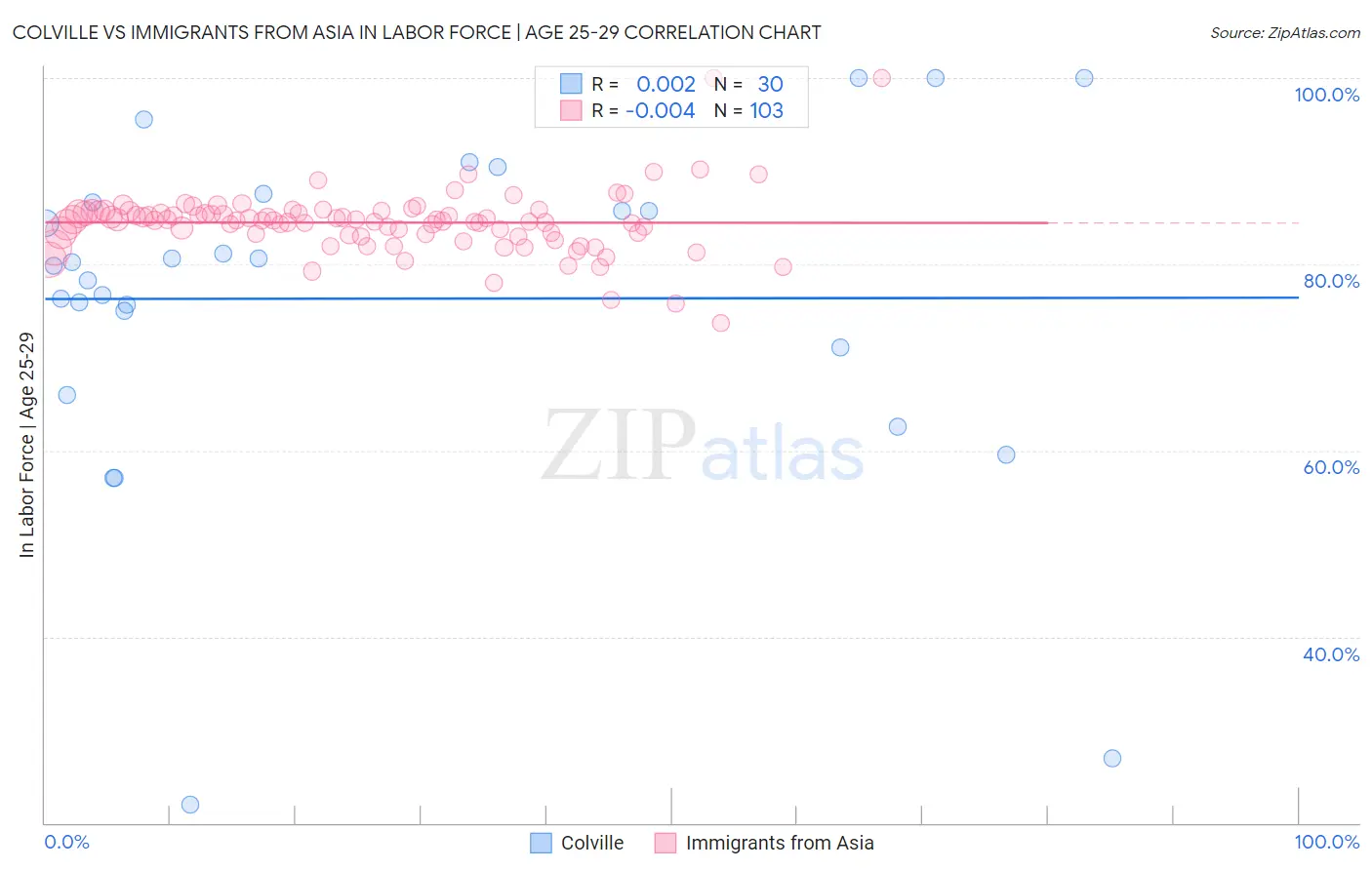 Colville vs Immigrants from Asia In Labor Force | Age 25-29