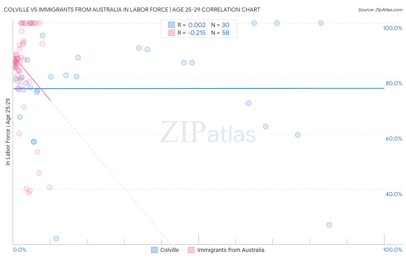Colville vs Immigrants from Australia In Labor Force | Age 25-29