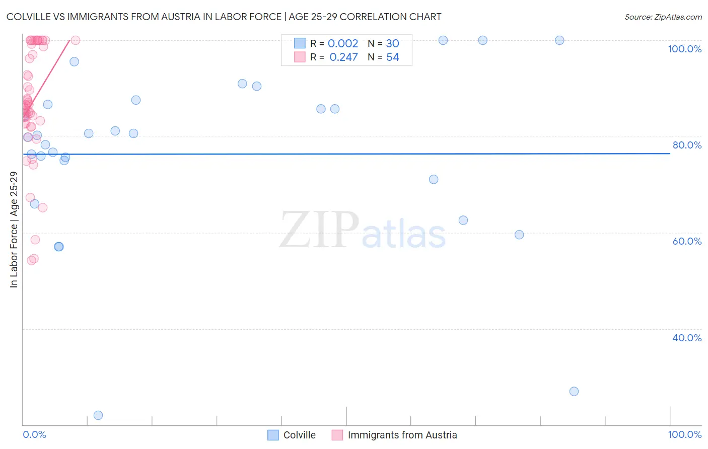 Colville vs Immigrants from Austria In Labor Force | Age 25-29