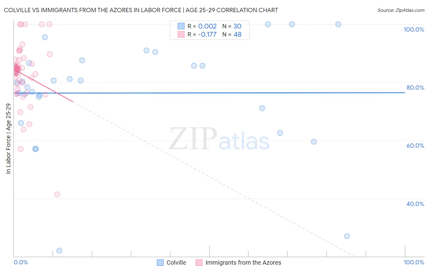 Colville vs Immigrants from the Azores In Labor Force | Age 25-29