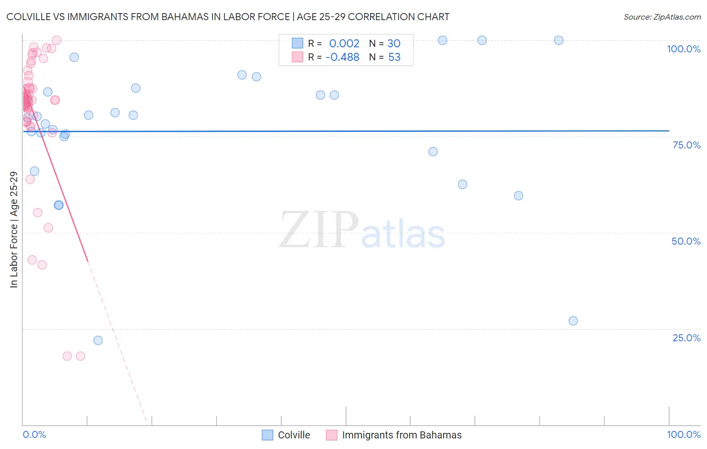 Colville vs Immigrants from Bahamas In Labor Force | Age 25-29
