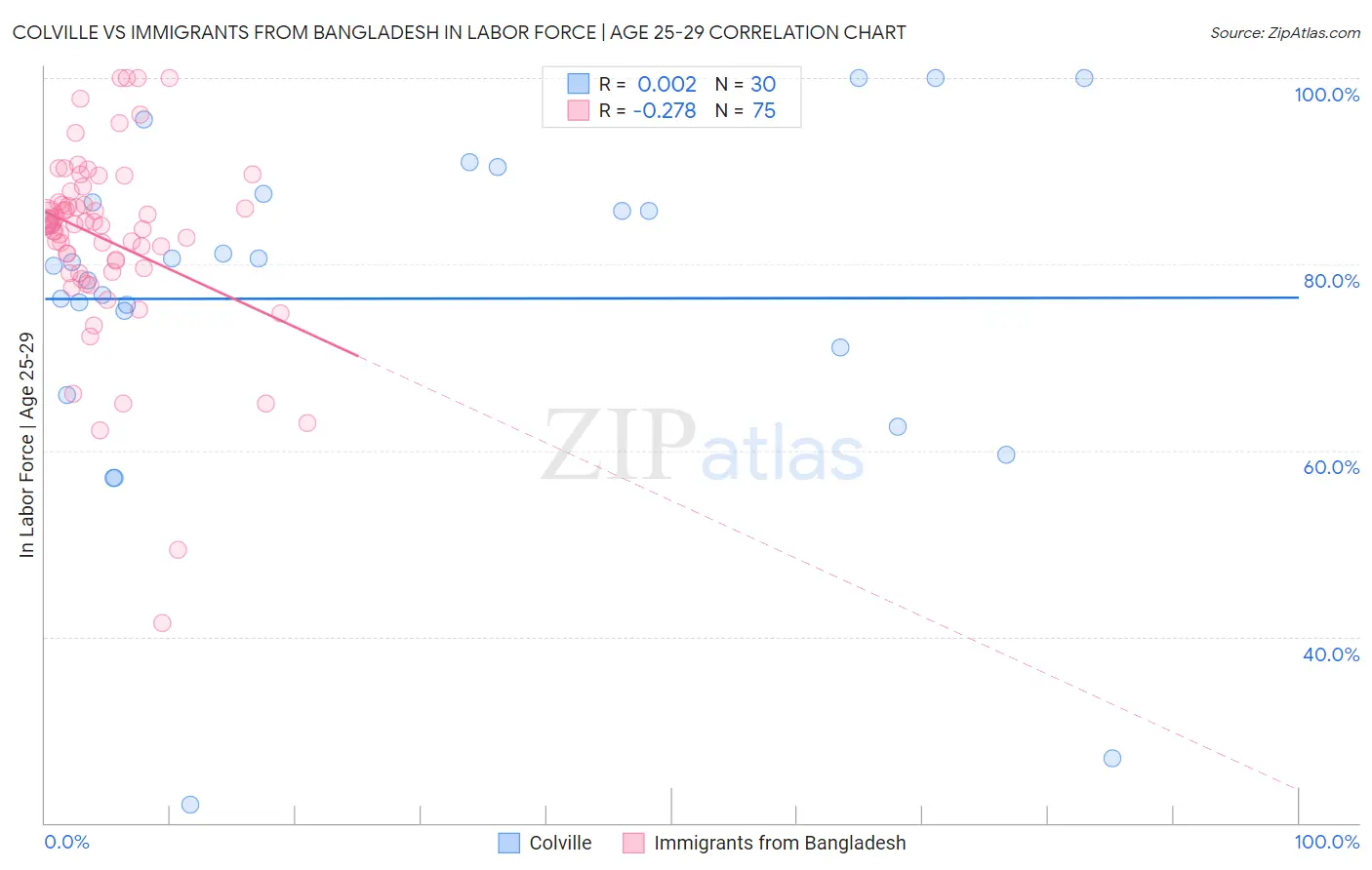 Colville vs Immigrants from Bangladesh In Labor Force | Age 25-29