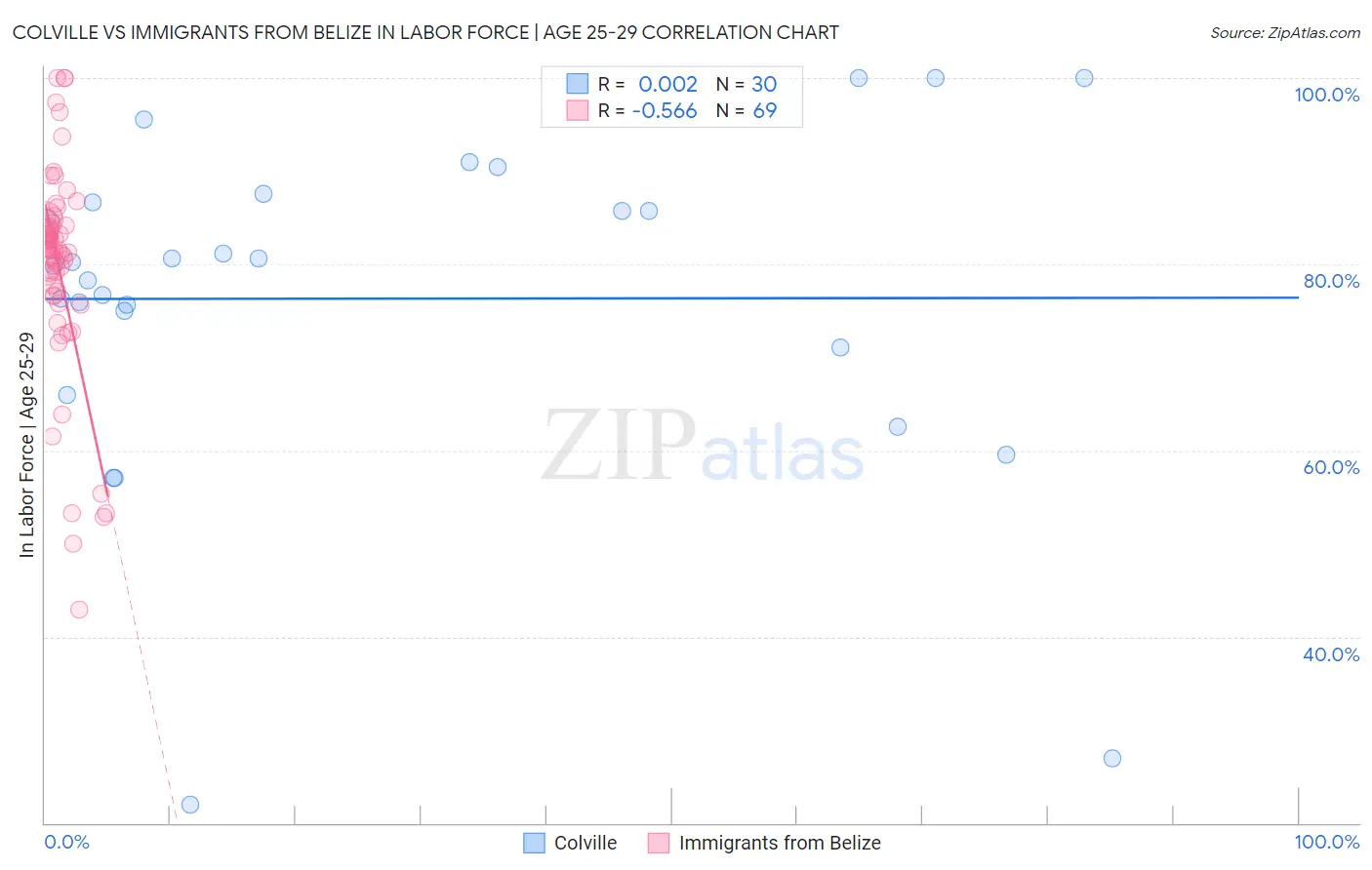 Colville vs Immigrants from Belize In Labor Force | Age 25-29