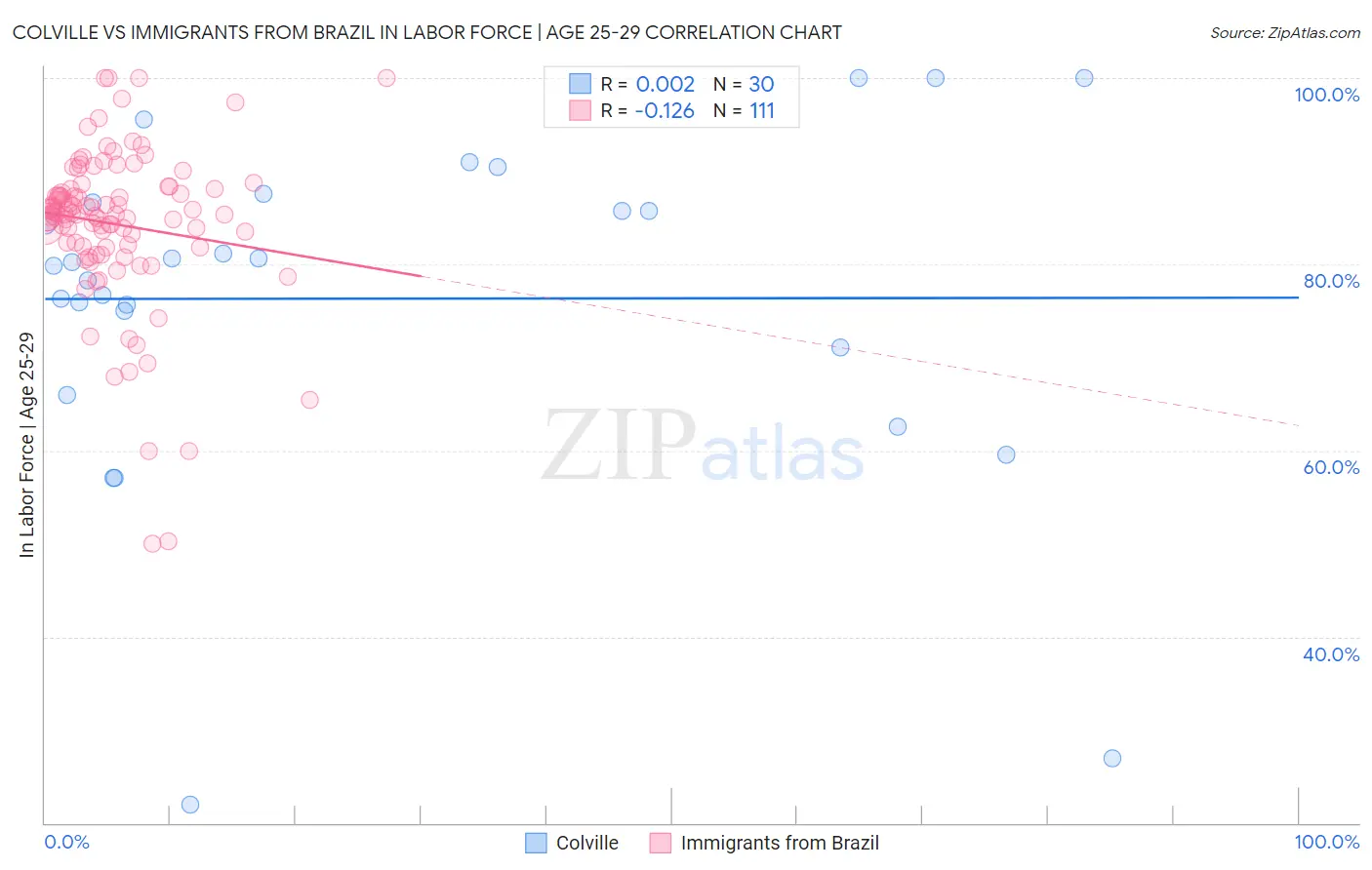 Colville vs Immigrants from Brazil In Labor Force | Age 25-29